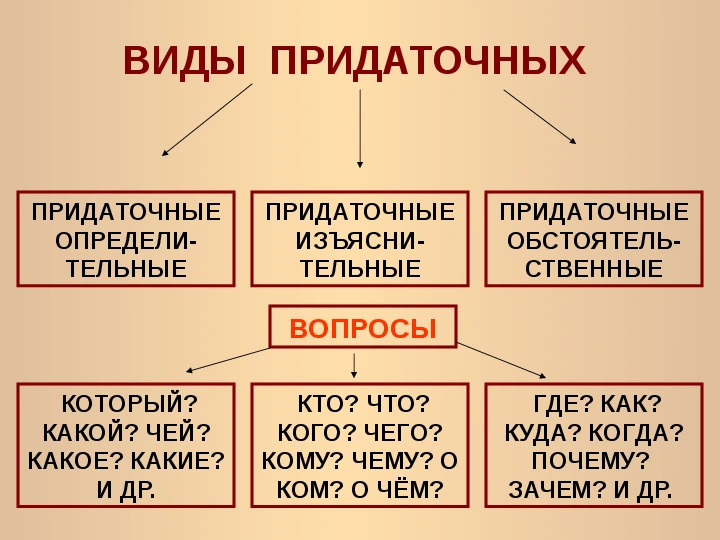 Виды придаточных предложений