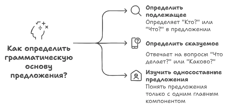 Выделение грамматической основы