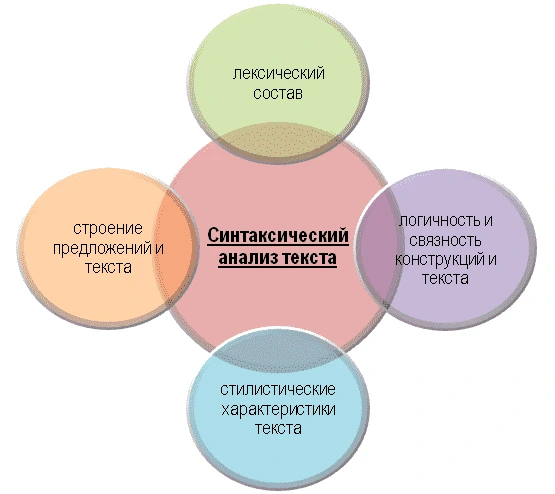 Особенности синтаксического анализа русского языка